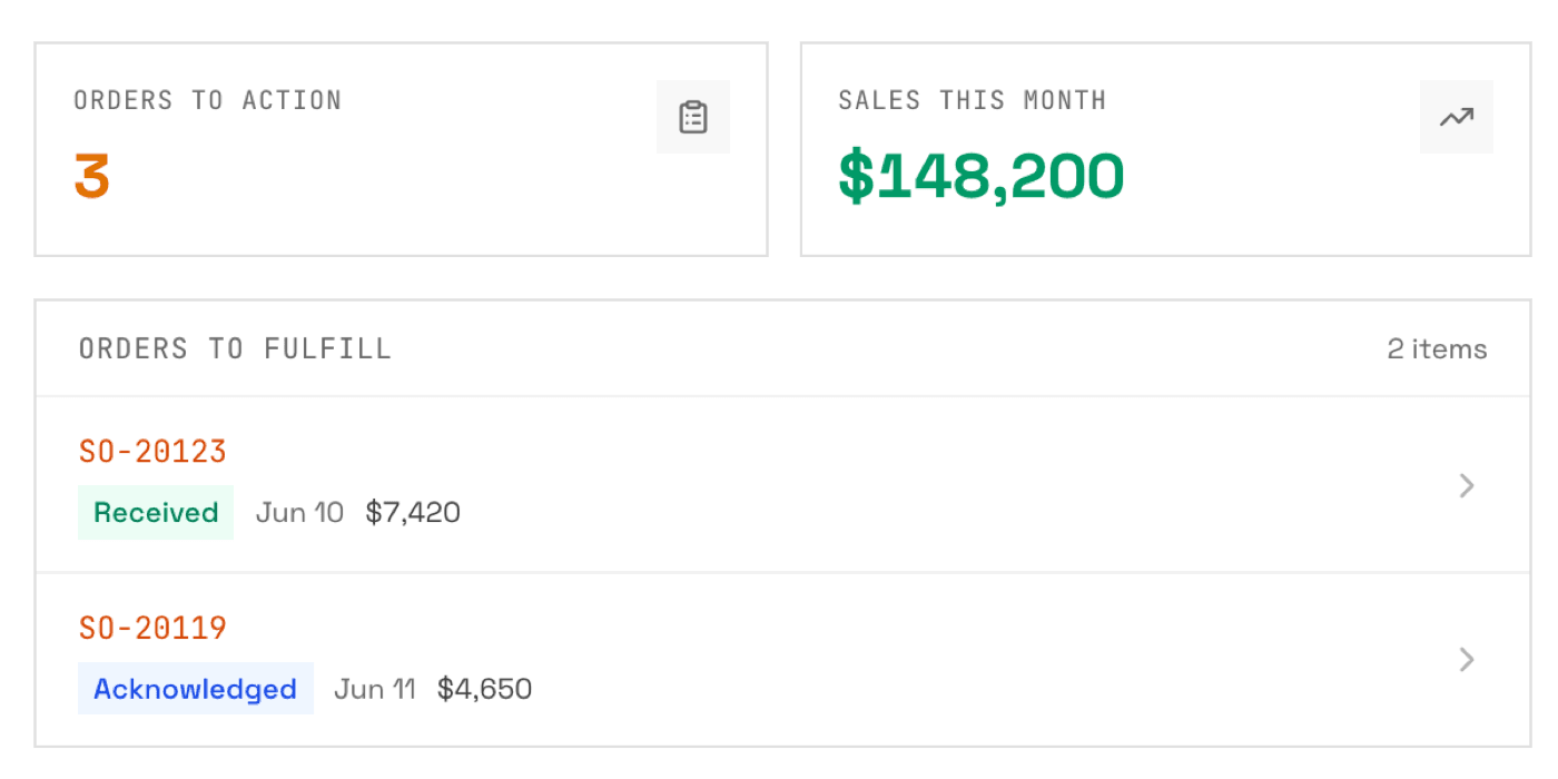 An ERPLite dashboard showing orders to action, sales this month, out-of-stock items, orders to fulfil and a draft purchase order waiting to be sent.